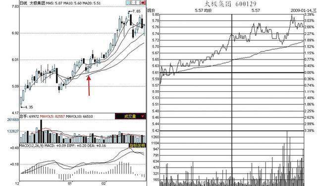 股市上众所周知的看盘技巧，却只有0.1%的人一直在用