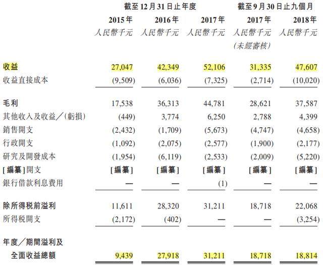 新股速递：益达教育，披着教育概念的软件开发商