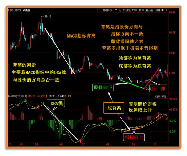 证券投资经典技术图解技术分析学习之底背离知识图解