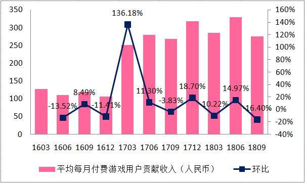 B站Q3：亏损不是问题，用户就是未来