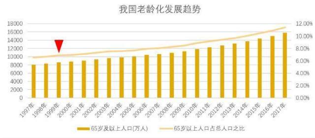 我国历年老年人口数_...京市2007年老年人口信息和老龄事业发展状况报告(3)