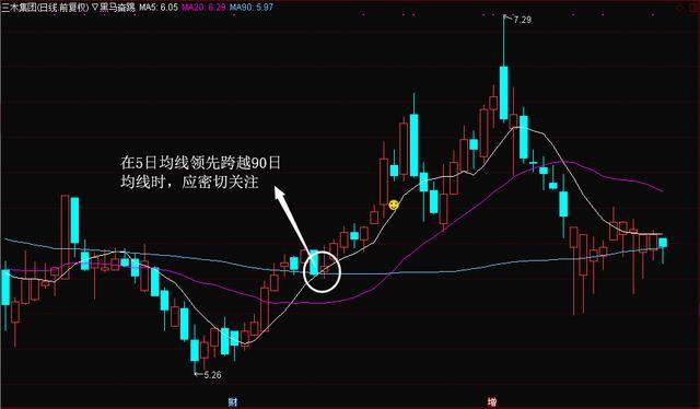 三木集团(000632)1,在5日均线领先跨越90日均线时,应密切关注;北方