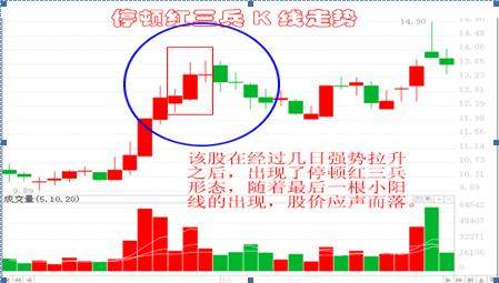 图文精讲“红三兵”形态，仅此一次分享