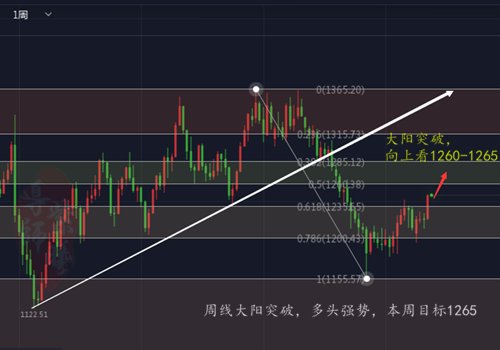 12.10黄金周线.png