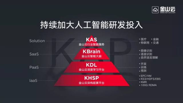 金山雲融資52億高度依賴金山小米生態圈