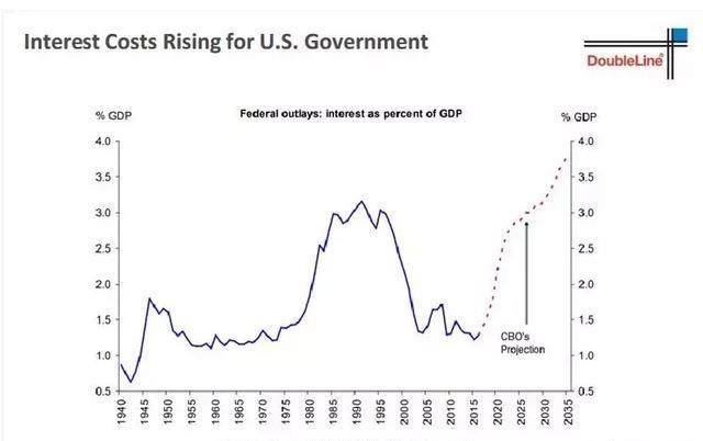 日本国债占美国gdp_美国债飙升,借钱不还钱,川普又要赖账了