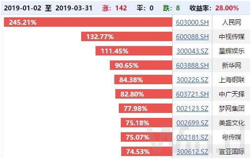 复联4上映,传媒板块能否雄起?