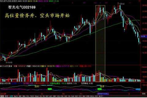 高卖低买的“成交量”法则！轻松买在最低点，卖在最高点！