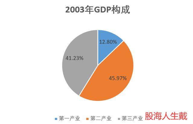 非典年GDP