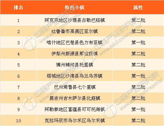 2017年西藏特色小镇人口数据分析阿克苏地区沙雅县古勒巴格镇人口最多