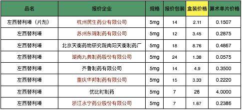 第二轮药品集采集锦：恒瑞大丰收全中标，中国生物制药、齐鲁等皆有重磅产品失利