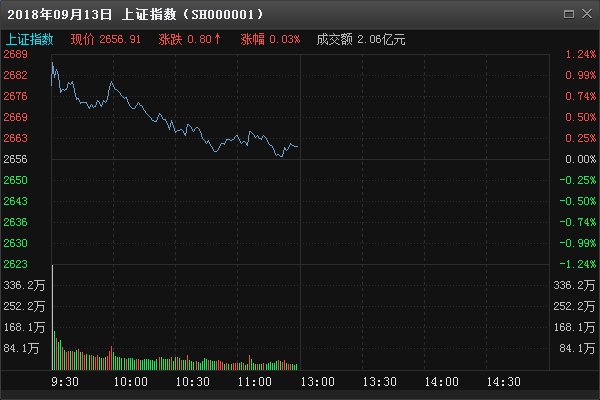 2000亿靴子落地一半,市场按此走!