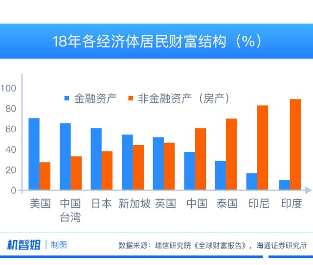 房地产经济占经济总量占比_泰国经济各产业占比图(3)