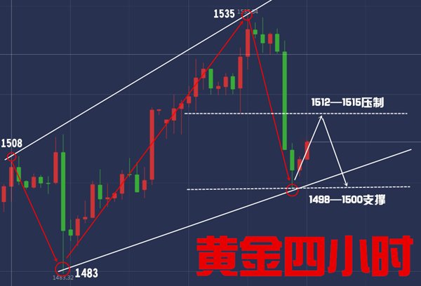 华景贤926后市黄金行情走势分析黄金日内低多看反弹