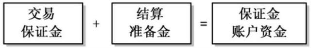 保证金账户是怎样构成的？怎样看懂保证金呢？