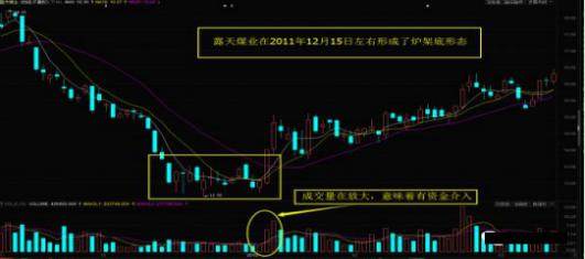 股票一旦出现“炉架底”K线形态，满仓介入，股价将急速飙升！