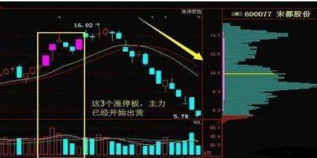 什么？主力竟然已经悄然离场了！这些主力出货信号你知道几个？