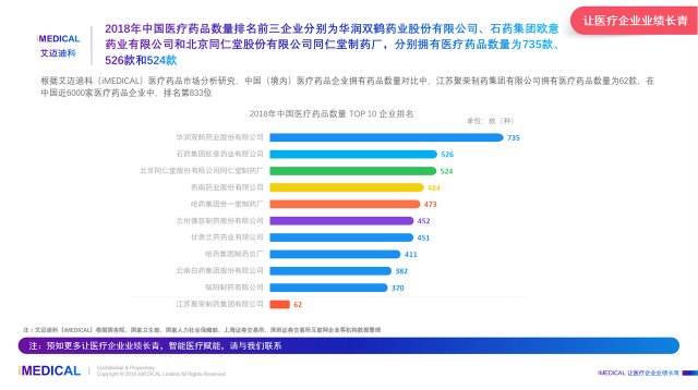 第三名為山東新華製藥股份有限公司,其醫療藥品數量達329款根據艾邁迪