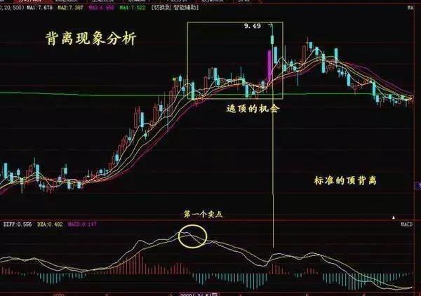 a股黃金定律三金叉見底買三死叉見頂拋