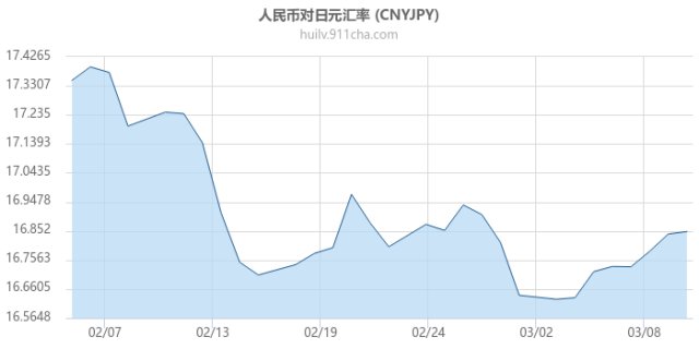 人民幣對日元匯率今日3月12日中國銀行日元匯率牌價