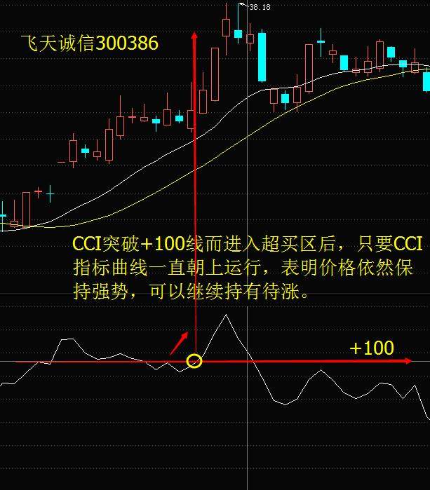 股价起跳前，“CCI”必将出现这种特征征兆，上万次的实盘验证！