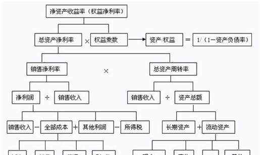 浅析 杜邦分析法 含示例 大义觉迷录 二十五 股市实战 Gssz 股吧 东方财富网股吧