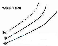 中国股市使用率最高的均线炒股口诀！每一步都讲得清清楚楚