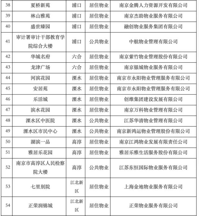 南京物业公司排名_南京必去景点排名(3)