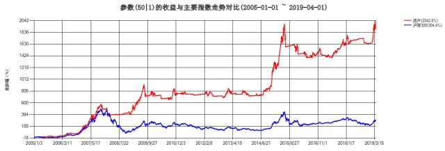 14年20倍的简单策略--股债轮动(一)