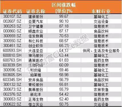 地量之后是地价？不经意间，这19只股票涨幅超50%
