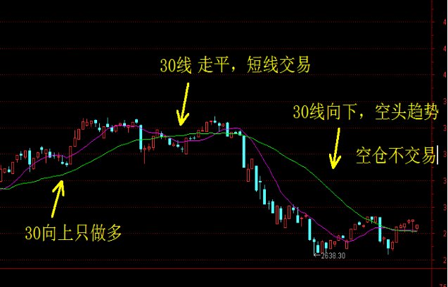 k线与10日均线,30日均线的奥秘:双龙戏珠—双均线交易系统