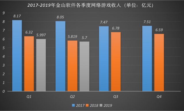 金山软件半年报游戏业务表现仍然低迷近三年持续下滑