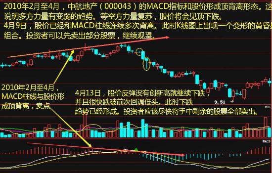最全MACD卖点：遇到这些形态的股票，请立马清仓规避风险