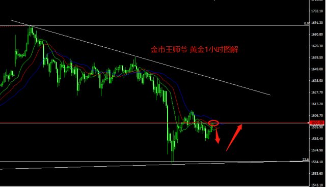 金市王师爷黄金日内先空后多1600附近进场空