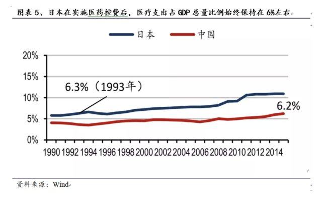 医疗支出占gdp的比例