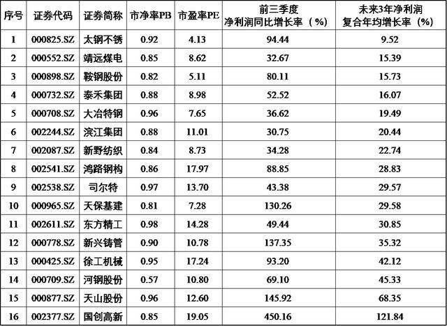 390家上市公司股价跌破净资产，其中这些公司最值得关注！