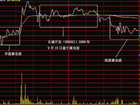 盘中对敲，主力惯性思维——利用“震仓波”骗线洗盘