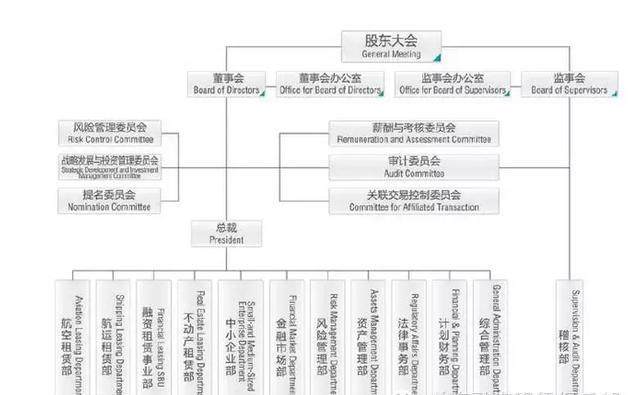 8大中国融资租赁公司组织结构设计方案及参考