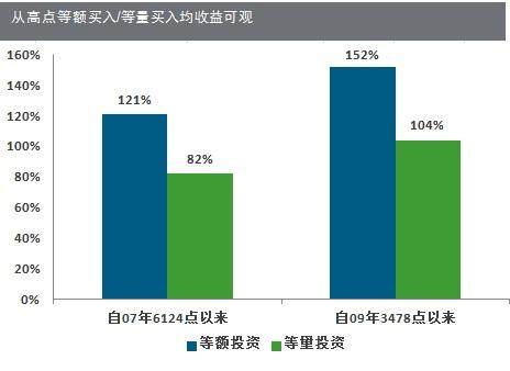 投资总是不赚钱？这四种错误你犯过吗？