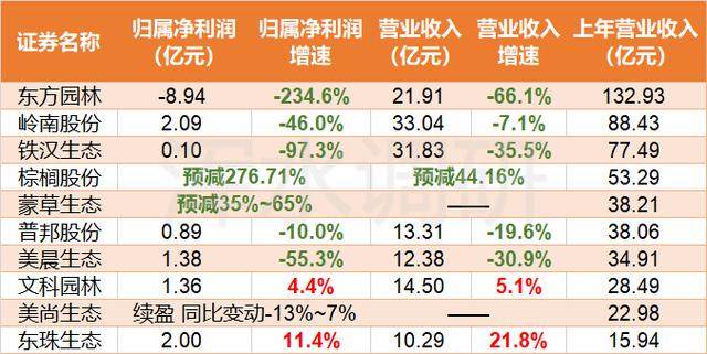 园林行业洗牌，东珠生态上市两年净利润有望问鼎行业第一