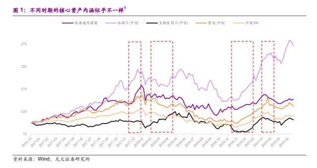 读研报 | 千人千面的核心资产