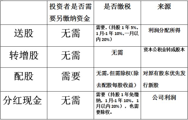 科普学堂送股转股配股分红现金分不清