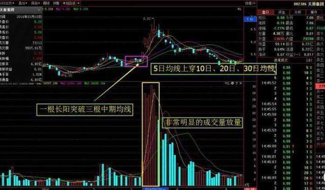 短线上涨信号：出水芙蓉形态图解，将涨到怀疑人生