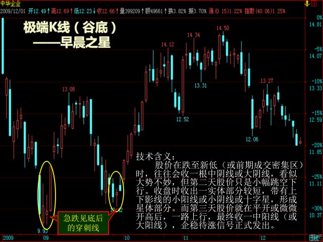 圖譜四:極端k線—一石三鳥線圖譜五:極端k線—日月雙星線圖譜六:極端