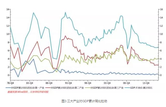 中国gdp结构出口消费投资_新世纪期货 鸡蛋做多策略报告