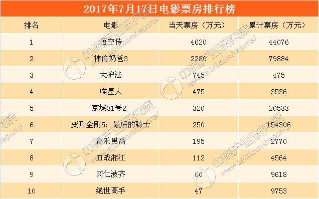 2017年7月18日電影票房排行榜悟空傳五天票房突破4億