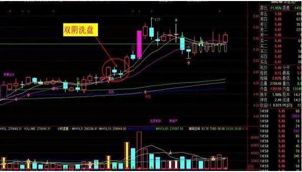 k线分析之双阴洗盘战法大揭秘