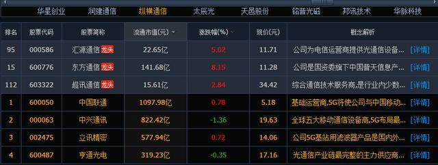 股有望拉升,远端超跌次新+5G概念股+小盘股!