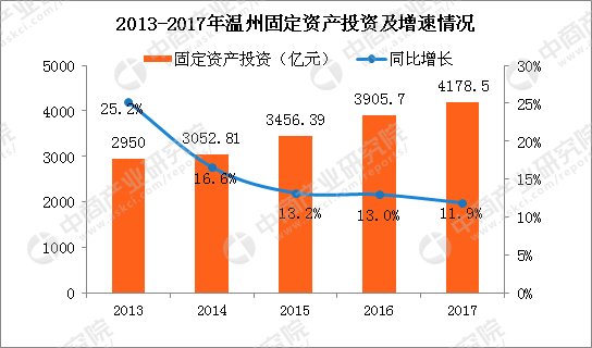 温州历年gdp