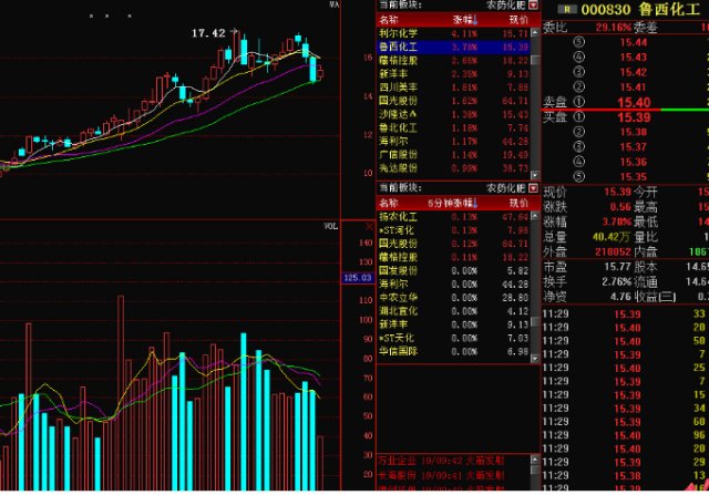 鲁西化工(000830)股吧